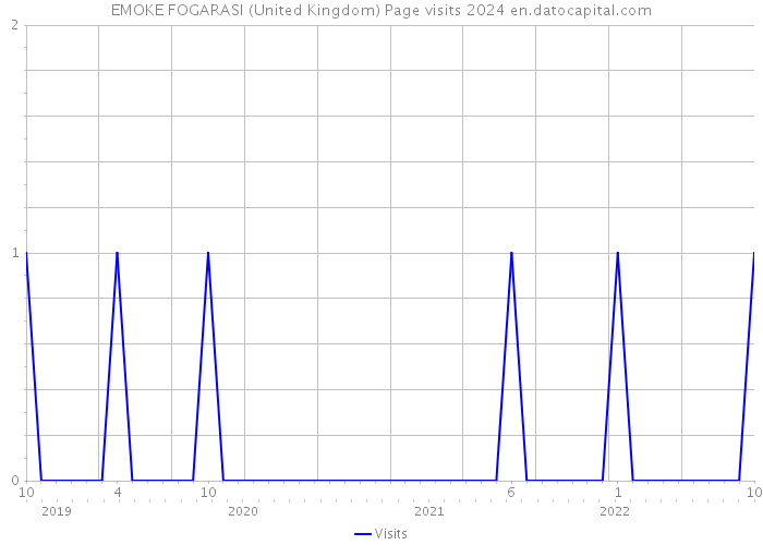 EMOKE FOGARASI (United Kingdom) Page visits 2024 