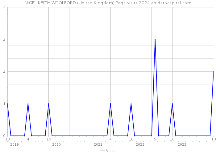 NIGEL KEITH WOOLFORD (United Kingdom) Page visits 2024 