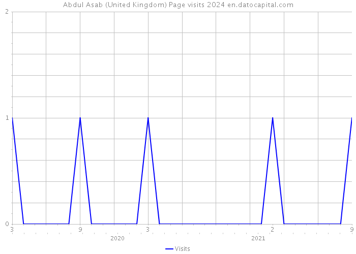 Abdul Asab (United Kingdom) Page visits 2024 