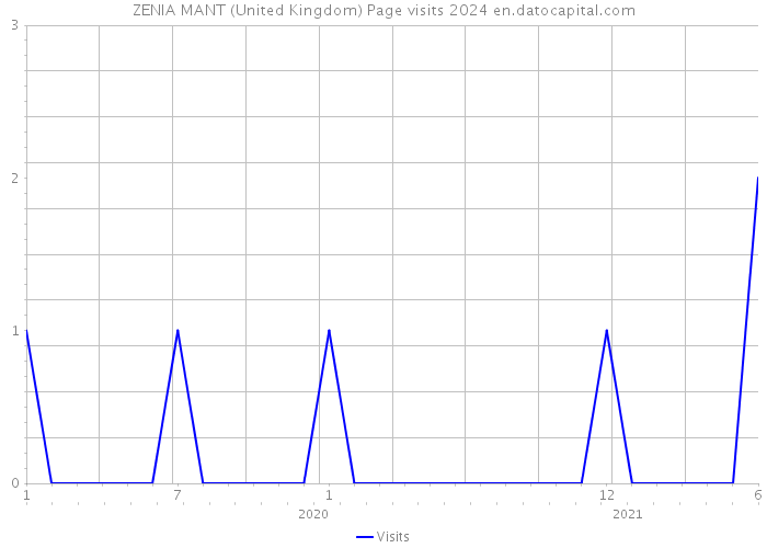 ZENIA MANT (United Kingdom) Page visits 2024 