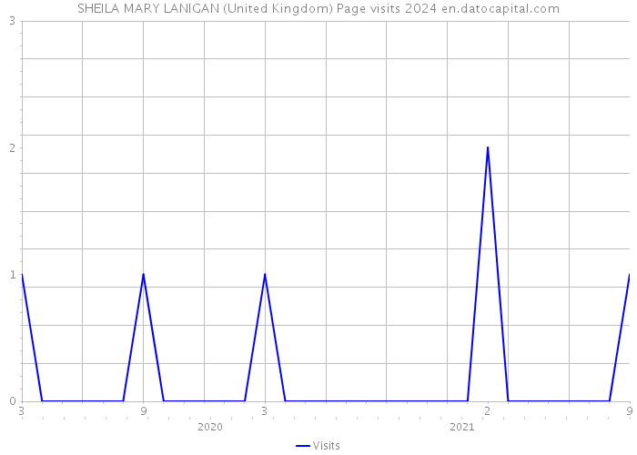 SHEILA MARY LANIGAN (United Kingdom) Page visits 2024 