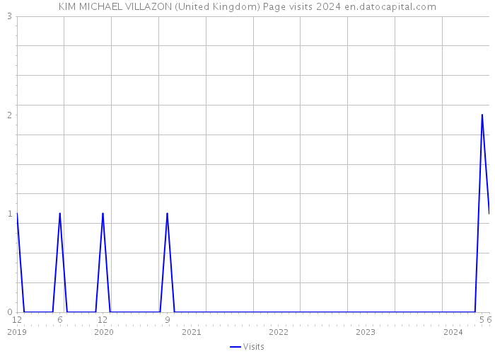 KIM MICHAEL VILLAZON (United Kingdom) Page visits 2024 