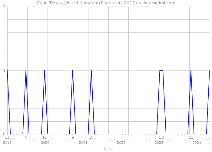 Colin Thody (United Kingdom) Page visits 2024 