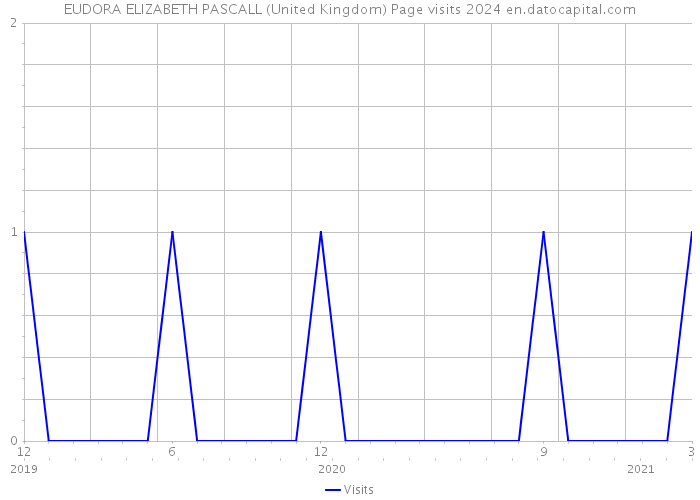 EUDORA ELIZABETH PASCALL (United Kingdom) Page visits 2024 