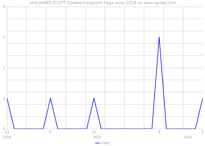 IAIN JAMES SCOTT (United Kingdom) Page visits 2024 