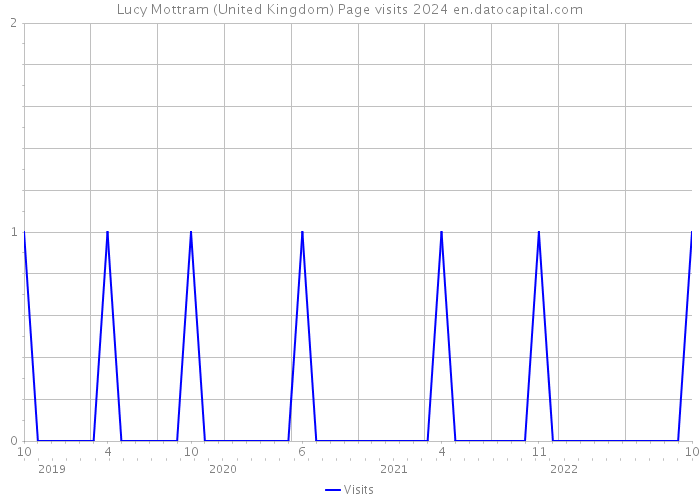Lucy Mottram (United Kingdom) Page visits 2024 