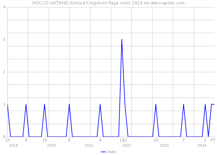 ROCCO LAITANO (United Kingdom) Page visits 2024 
