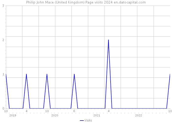 Philip John Mace (United Kingdom) Page visits 2024 