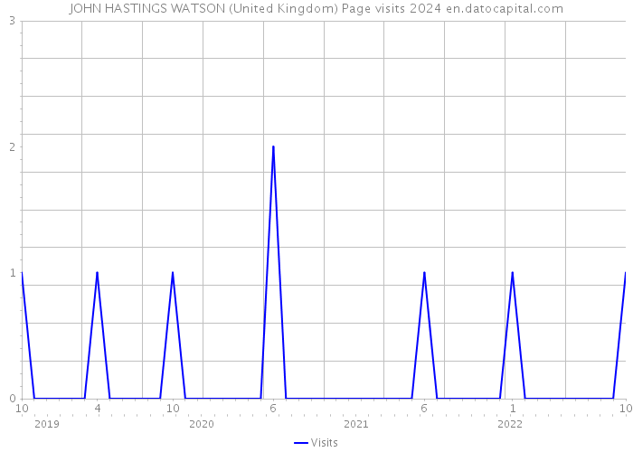 JOHN HASTINGS WATSON (United Kingdom) Page visits 2024 