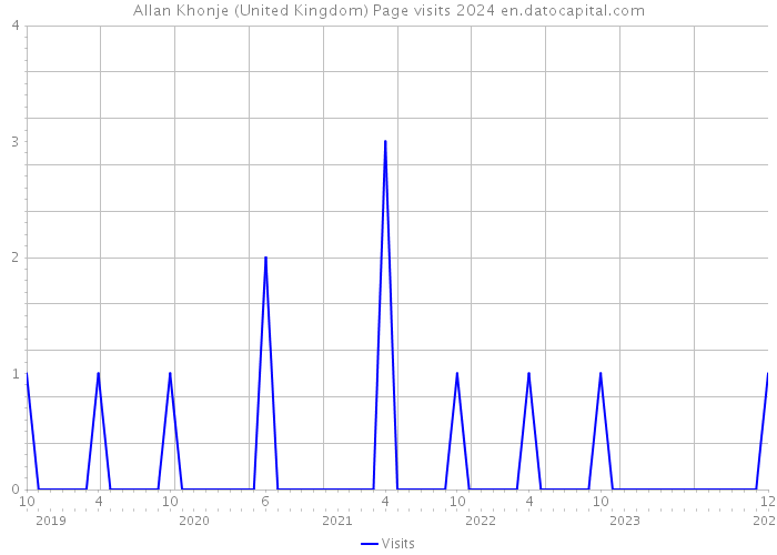Allan Khonje (United Kingdom) Page visits 2024 
