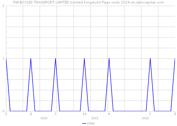 RW BOYLES TRANSPORT LIMITED (United Kingdom) Page visits 2024 