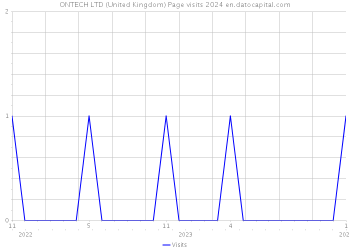 ONTECH LTD (United Kingdom) Page visits 2024 