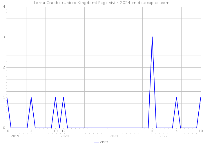 Lorna Crabbe (United Kingdom) Page visits 2024 