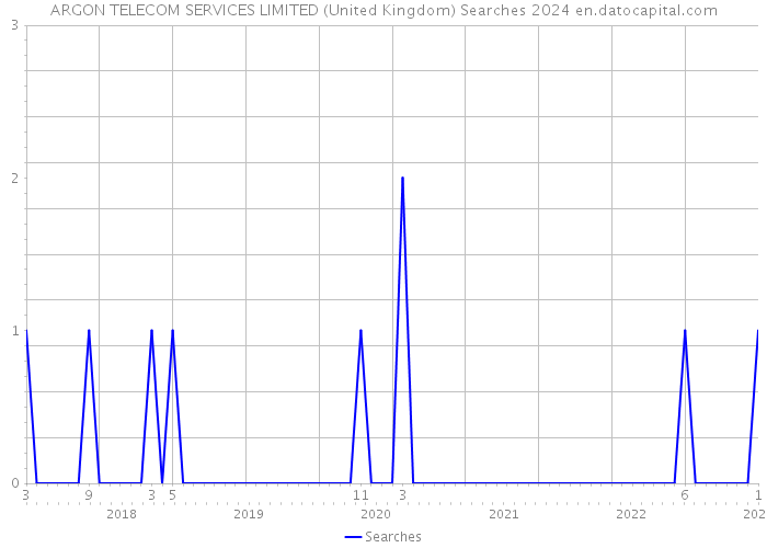 ARGON TELECOM SERVICES LIMITED (United Kingdom) Searches 2024 