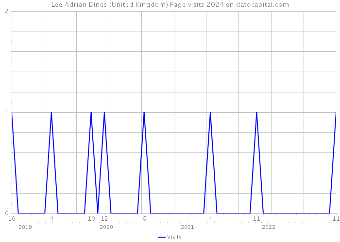 Lee Adrian Dines (United Kingdom) Page visits 2024 