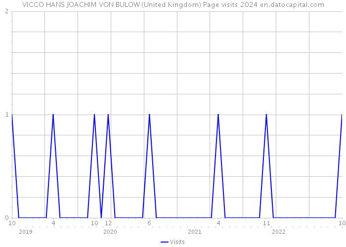 VICCO HANS JOACHIM VON BULOW (United Kingdom) Page visits 2024 