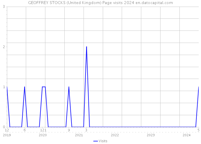 GEOFFREY STOCKS (United Kingdom) Page visits 2024 