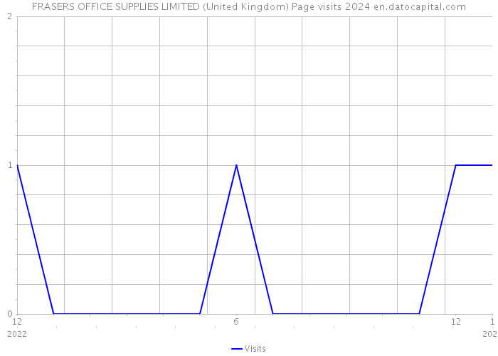FRASERS OFFICE SUPPLIES LIMITED (United Kingdom) Page visits 2024 