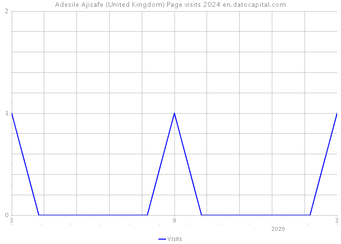 Adesile Ajisafe (United Kingdom) Page visits 2024 