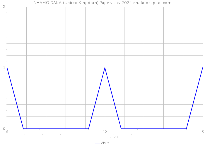 NHAMO DAKA (United Kingdom) Page visits 2024 