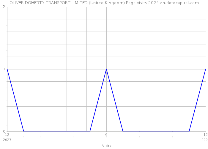 OLIVER DOHERTY TRANSPORT LIMITED (United Kingdom) Page visits 2024 
