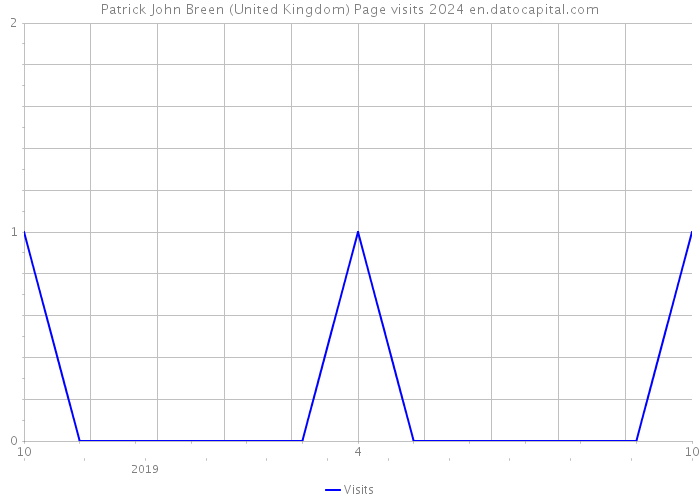 Patrick John Breen (United Kingdom) Page visits 2024 