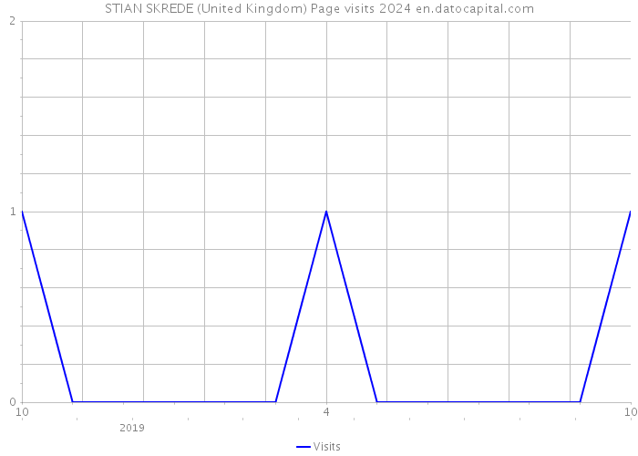 STIAN SKREDE (United Kingdom) Page visits 2024 