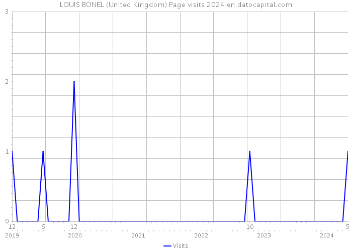 LOUIS BONEL (United Kingdom) Page visits 2024 