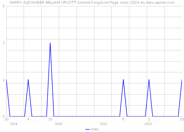 HARRY ALEXANDER WILLIAM UPCOTT (United Kingdom) Page visits 2024 