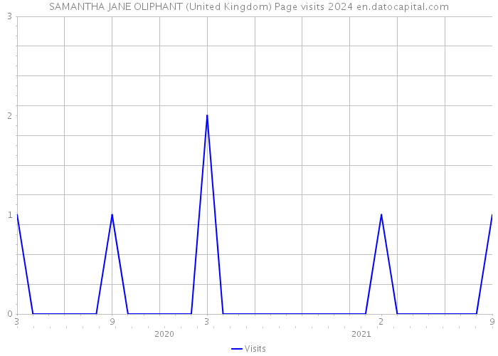 SAMANTHA JANE OLIPHANT (United Kingdom) Page visits 2024 