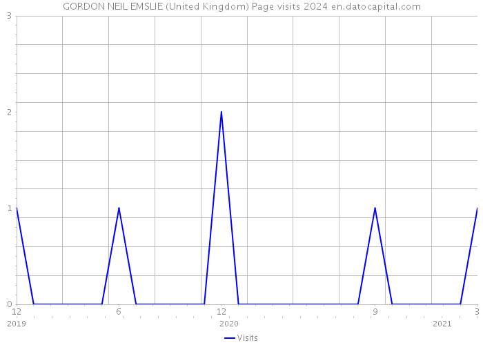 GORDON NEIL EMSLIE (United Kingdom) Page visits 2024 