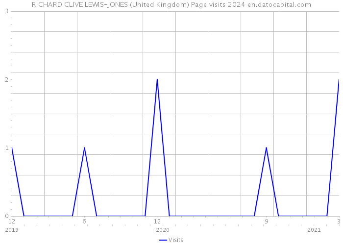 RICHARD CLIVE LEWIS-JONES (United Kingdom) Page visits 2024 