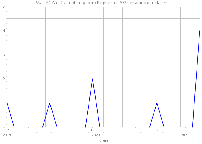 PAUL ANWYL (United Kingdom) Page visits 2024 