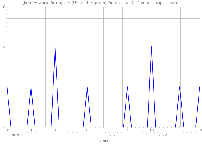 John Edward Partington (United Kingdom) Page visits 2024 