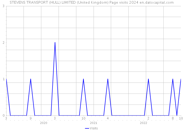 STEVENS TRANSPORT (HULL) LIMITED (United Kingdom) Page visits 2024 