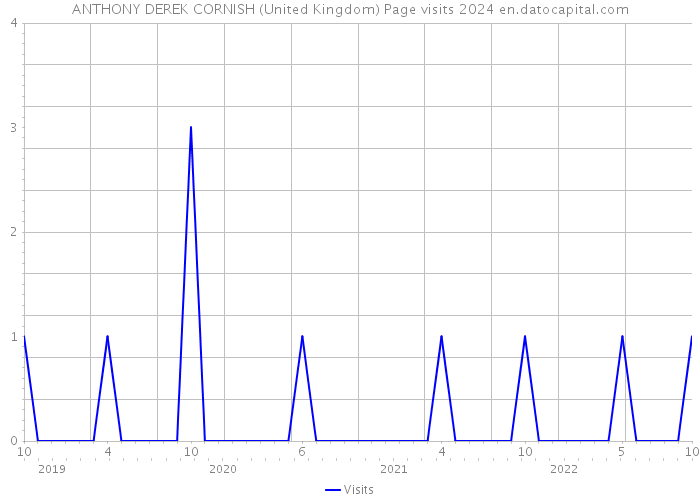 ANTHONY DEREK CORNISH (United Kingdom) Page visits 2024 