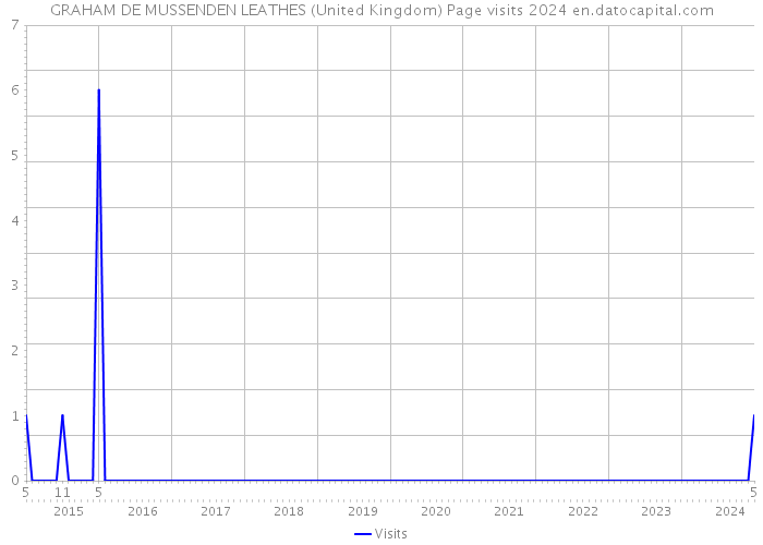 GRAHAM DE MUSSENDEN LEATHES (United Kingdom) Page visits 2024 