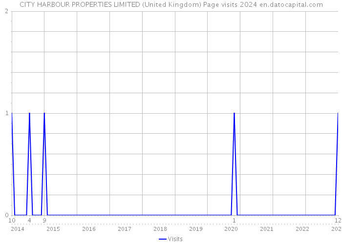 CITY HARBOUR PROPERTIES LIMITED (United Kingdom) Page visits 2024 