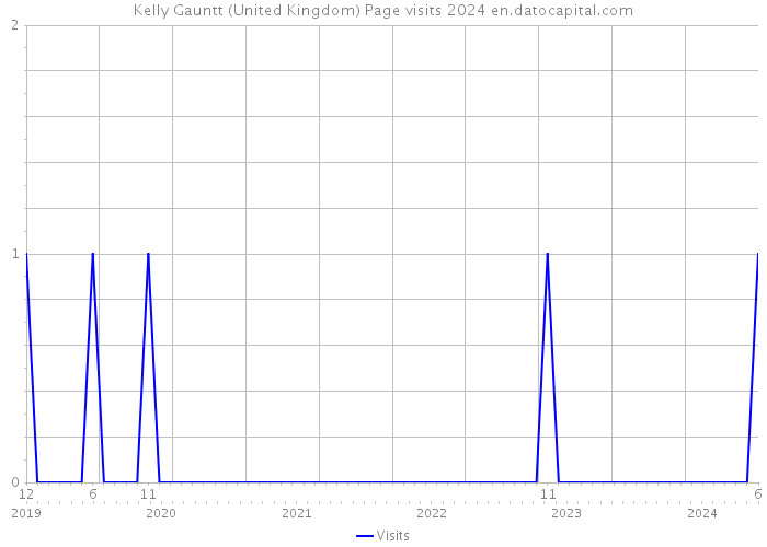 Kelly Gauntt (United Kingdom) Page visits 2024 