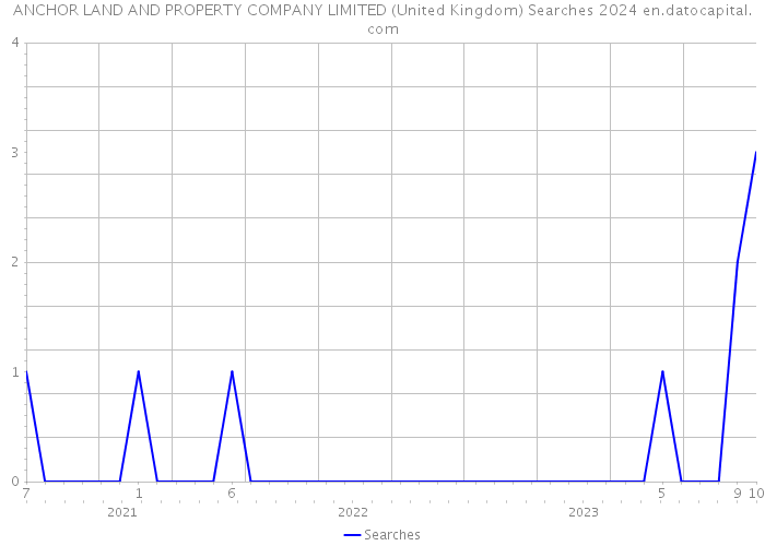 ANCHOR LAND AND PROPERTY COMPANY LIMITED (United Kingdom) Searches 2024 