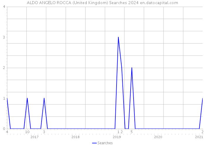 ALDO ANGELO ROCCA (United Kingdom) Searches 2024 