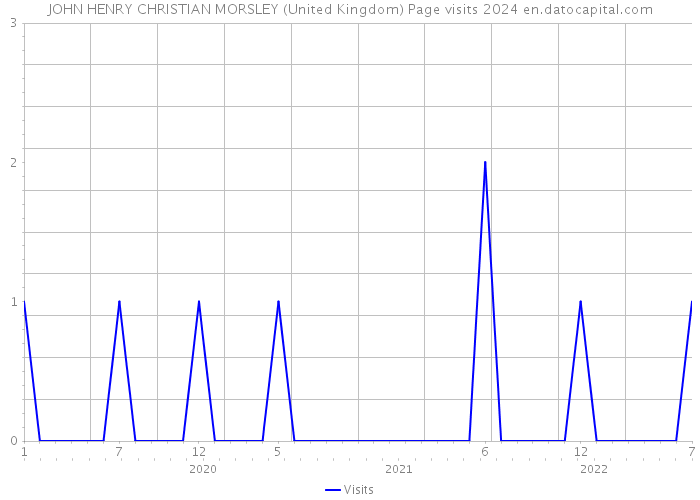 JOHN HENRY CHRISTIAN MORSLEY (United Kingdom) Page visits 2024 