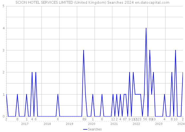 SCION HOTEL SERVICES LIMITED (United Kingdom) Searches 2024 
