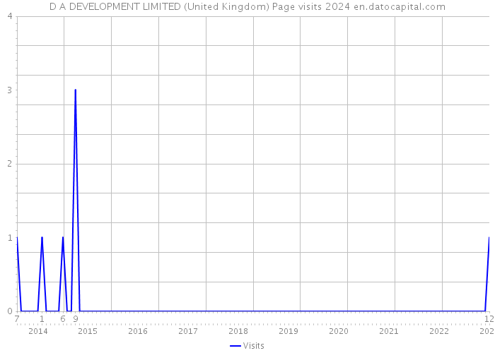D A DEVELOPMENT LIMITED (United Kingdom) Page visits 2024 
