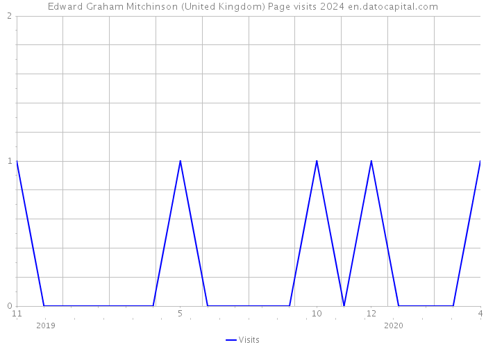Edward Graham Mitchinson (United Kingdom) Page visits 2024 