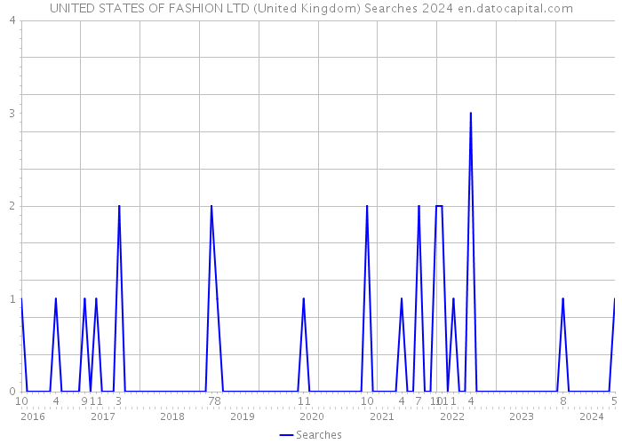 UNITED STATES OF FASHION LTD (United Kingdom) Searches 2024 