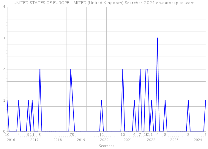 UNITED STATES OF EUROPE LIMITED (United Kingdom) Searches 2024 