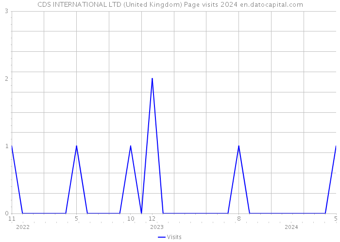 CDS INTERNATIONAL LTD (United Kingdom) Page visits 2024 