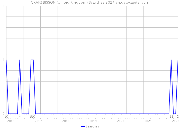 CRAIG BISSON (United Kingdom) Searches 2024 