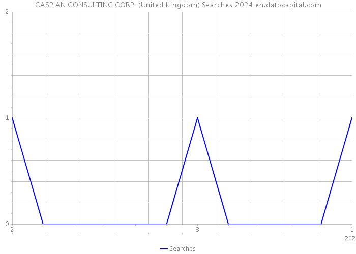 CASPIAN CONSULTING CORP. (United Kingdom) Searches 2024 